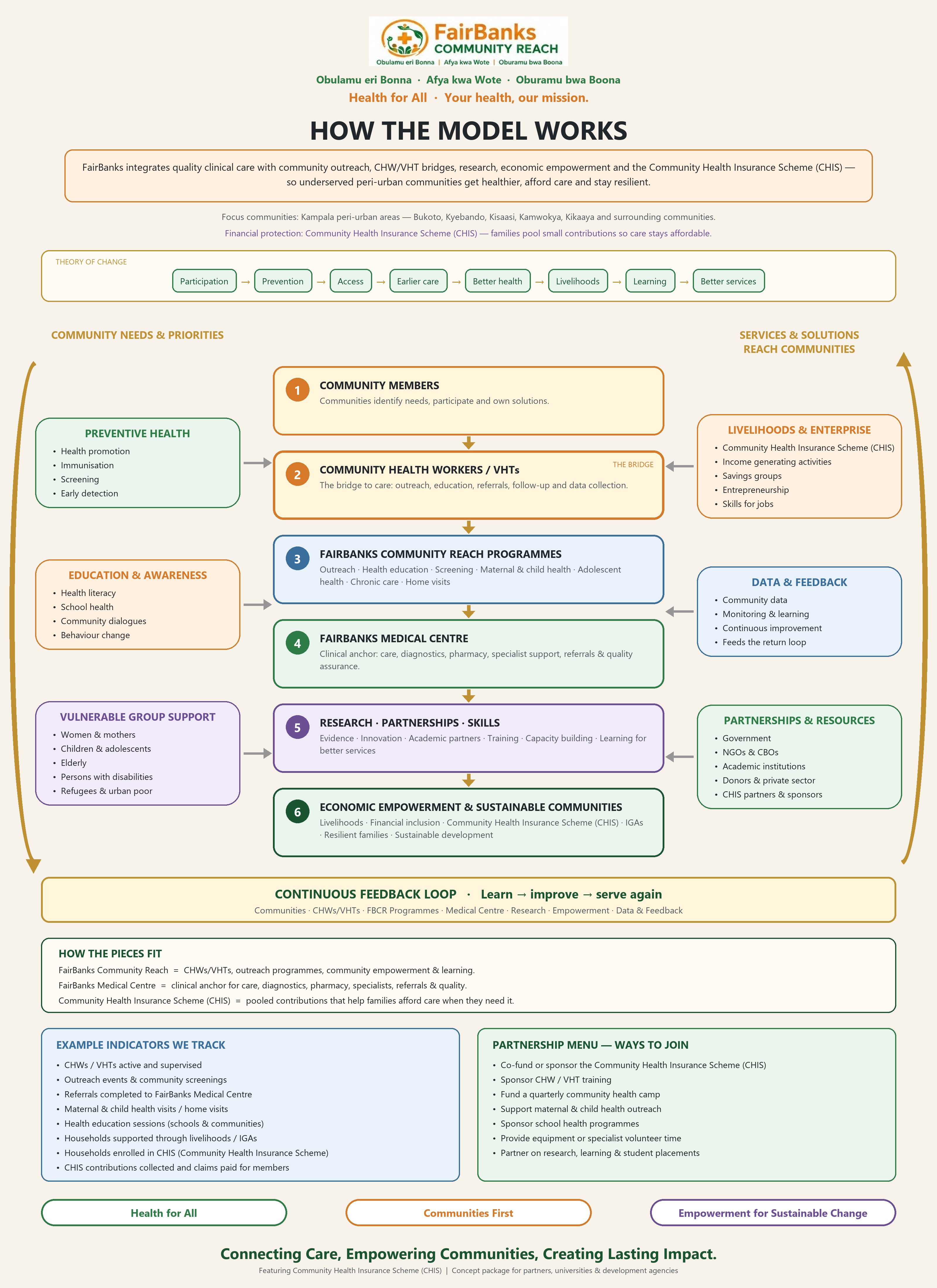 Diagram of the Community Reach loop: community members, CHWs and VHTs, FairBanks Community Reach programmes, FairBanks Medical Centre, research partnerships, and economic empowerment/CHIS, all feeding into Data and Feedback powered by FCHIP at the centre.