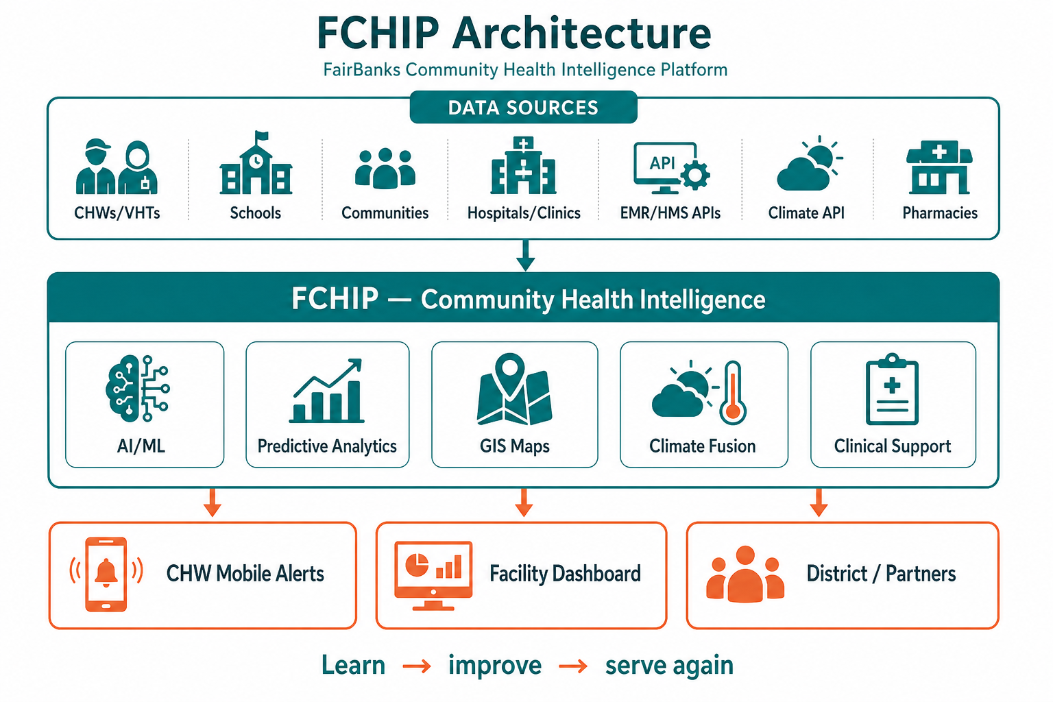 FCHIP architecture from data sources to CHW alerts, facility dashboard, and partners