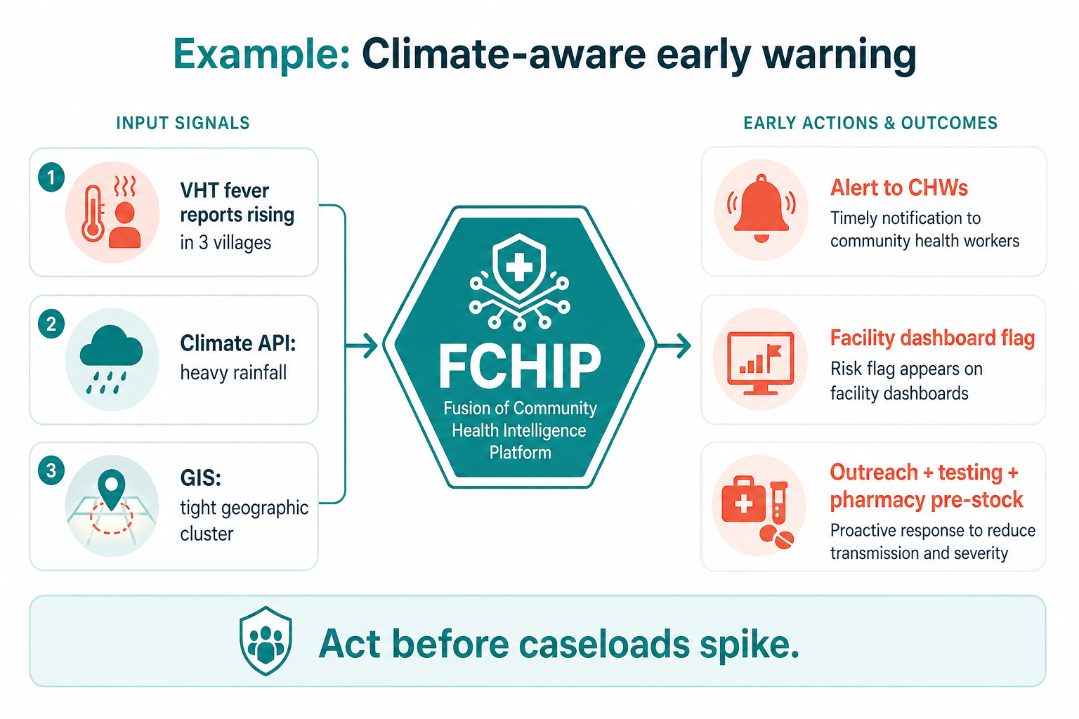 Example: fever reports, rainfall, and GIS cluster trigger FCHIP early action