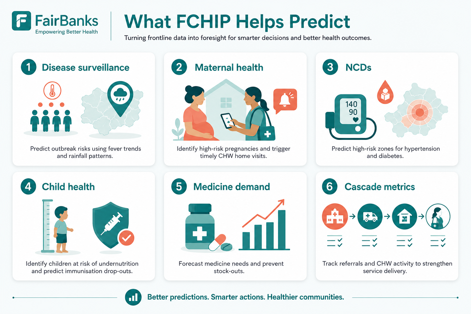 Six FCHIP prediction areas: surveillance, maternal, NCDs, child health, medicine demand, cascade metrics